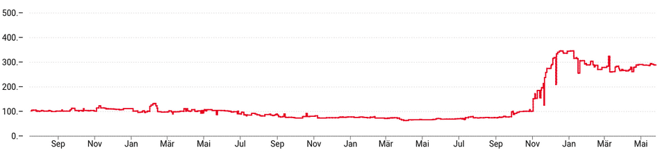 Graph of the price of a RAM module. It stays at around 100.- and then suddenly jumps above 300.- around the end of last year and stays up there.