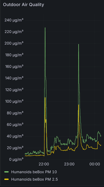 Graph of PM 2.5 and PM 10 values over the past 3 hours. Both lines start rising from about 22:00 with occasional spikes.